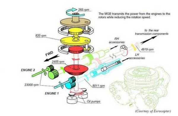 Transmision rotor principal Super Puma